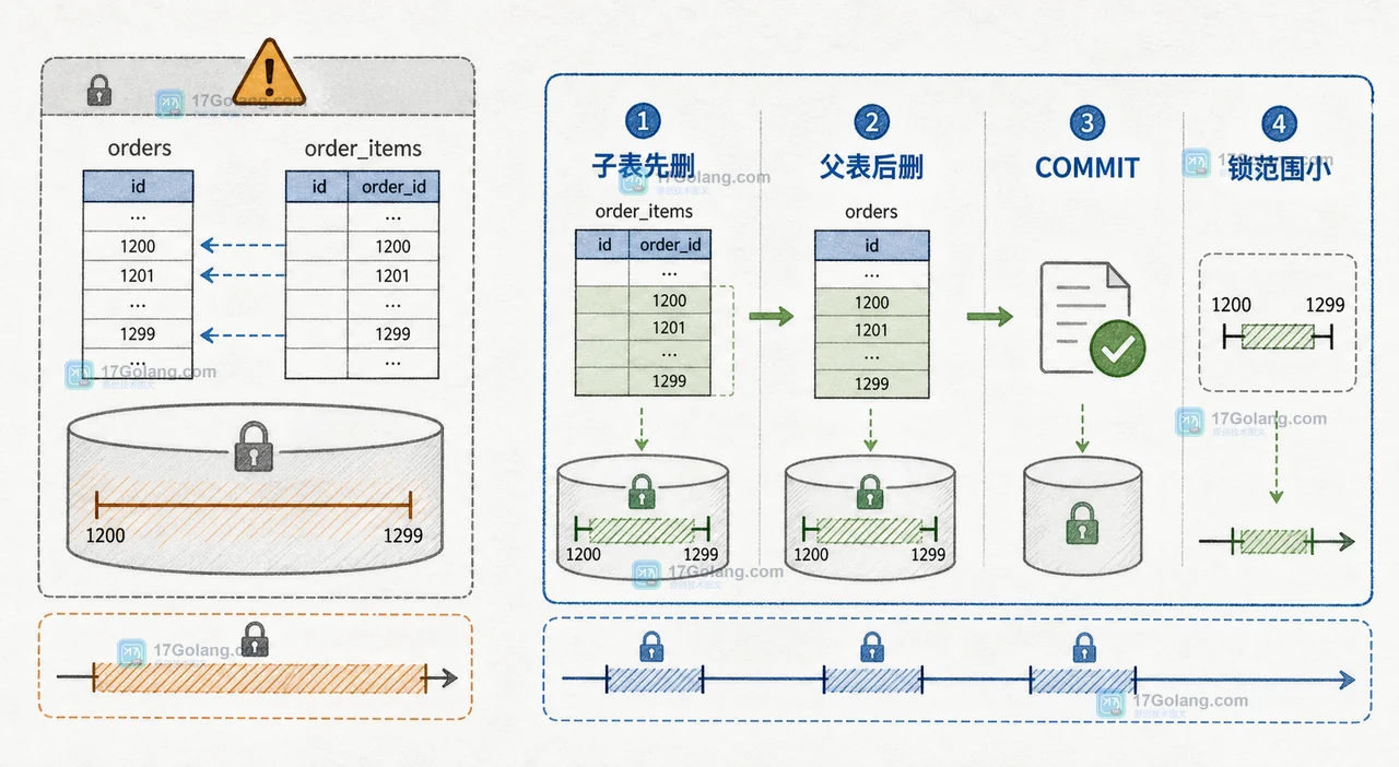 MySQL 按主键分批先清理子表再删除 orders 父表并缩短锁范围的前后对照