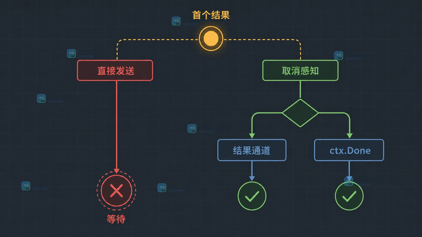 Go 并发查询如何只保留一个结果：select 竞争与取消信号的收口