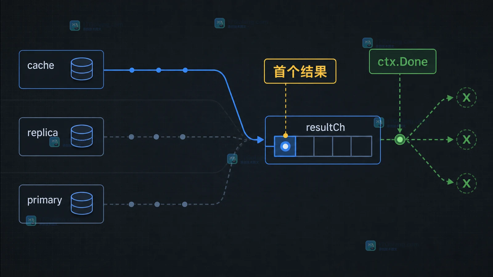 Go 并发查询中结果通道与取消信号同时就绪时的 select 竞争示意