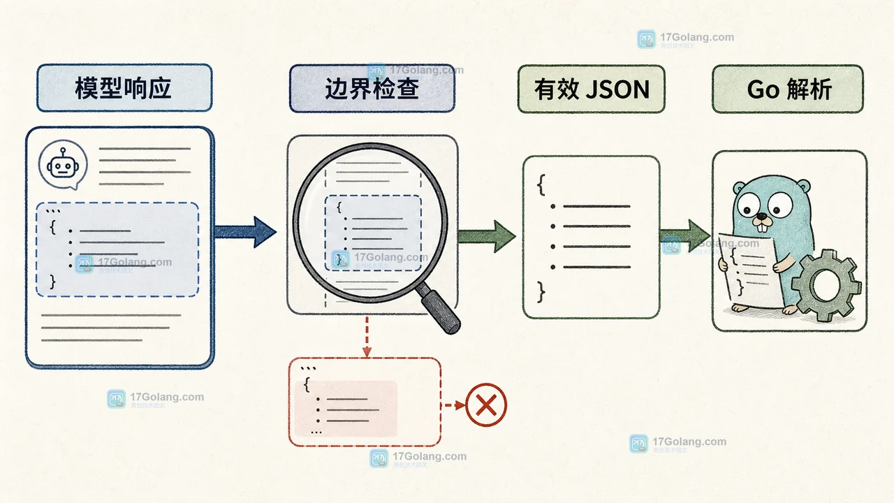 大模型 JSON 输出偶尔混入 Markdown：结构化响应的解析与兜底