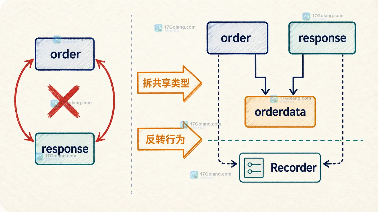Go 包循环依赖修复后共享数据下沉与 Recorder 接口反转行为调用方向