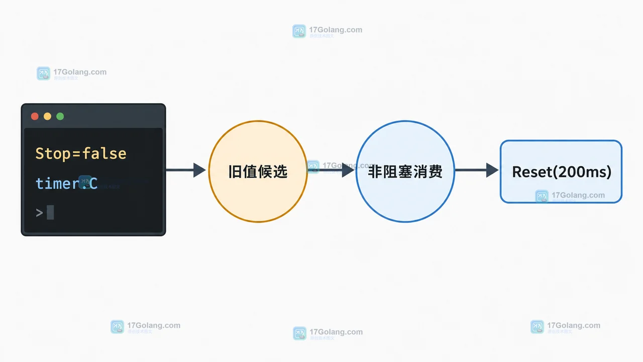 Go timer.Reset 为什么容易写错：复用计时器、Drain 与超时边界