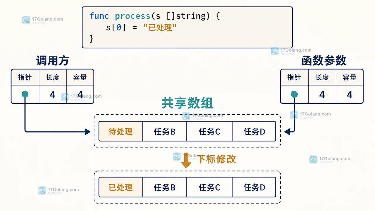 Go slice 函数参数共享底层数组:调用方与函数都指向同一数组,append 后原切片出现临时元素