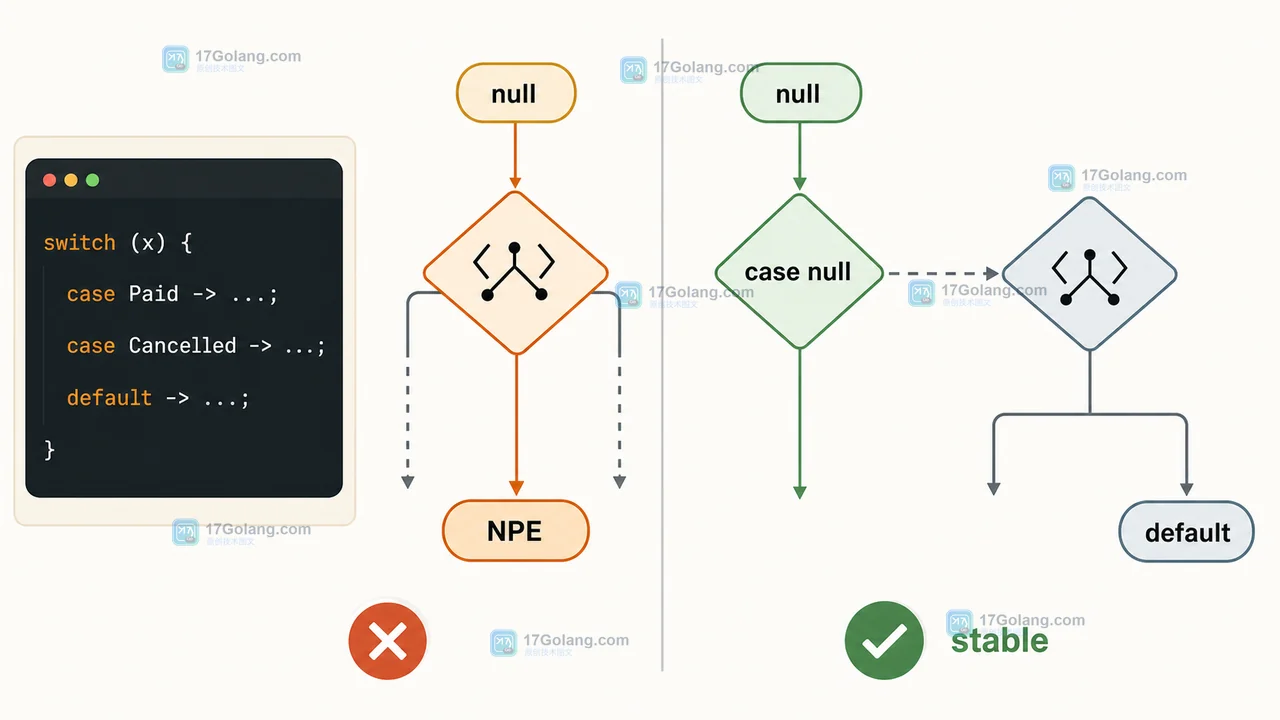 Java Pattern Matching for switch 如何处理 null：case null、default 与类型分支