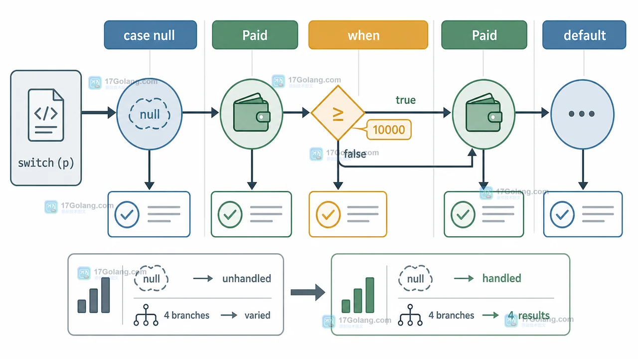 Java switch 先处理 case null 再按 Paid 类型和 when 金额守卫分流