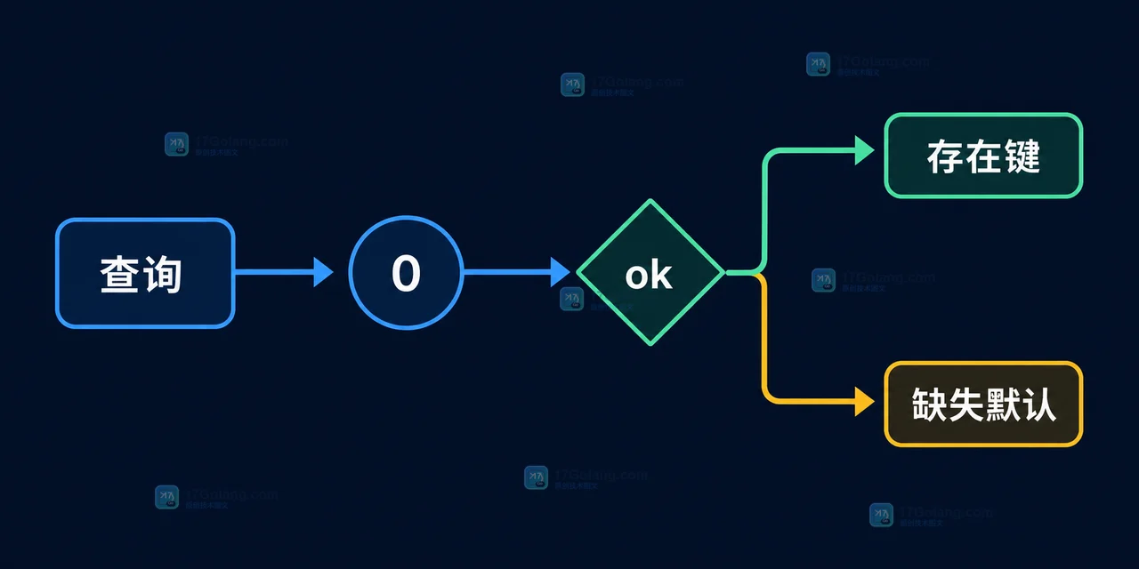 Go map 读取为什么拿不到区分结果：零值、ok 语法与缺失键判断