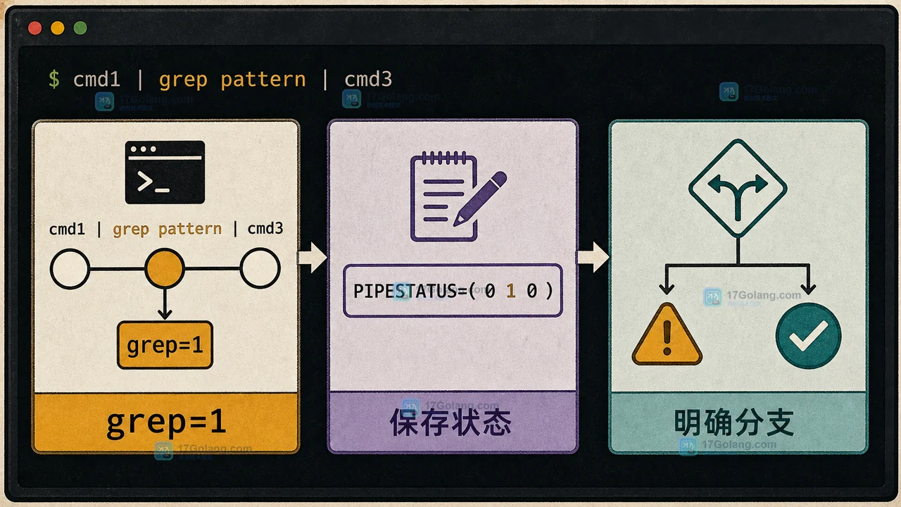 Linux Bash 脚本使用 pipefail 和 PIPESTATUS 分开判断 grep 与 head,失败状态被明确返回
