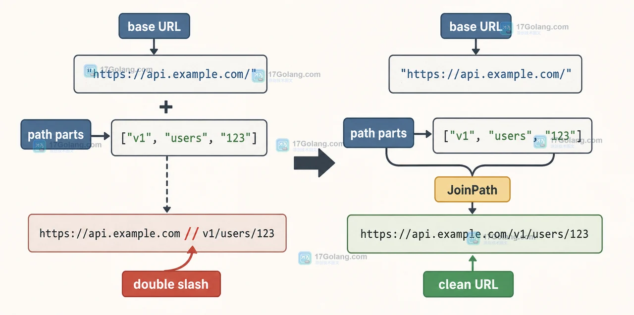 Go net/url.URL.JoinPath 拼接接口地址：斜杠清理与查询参数边界