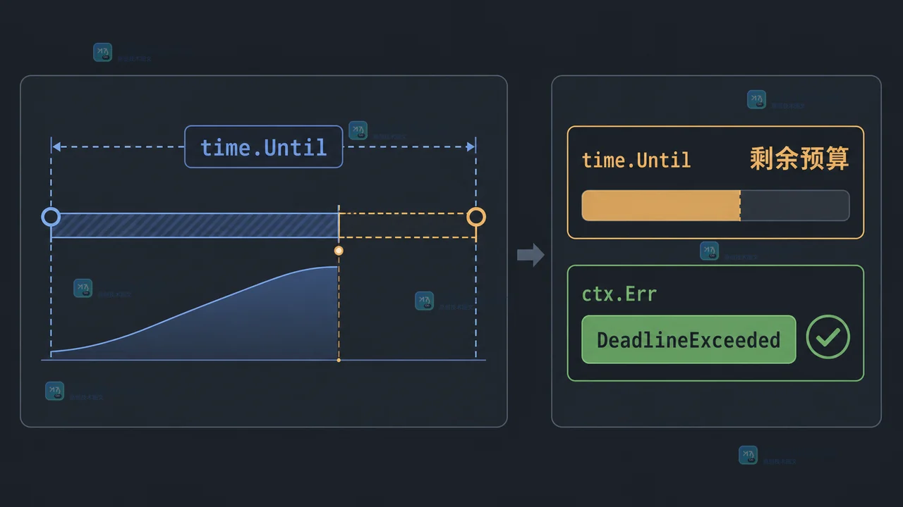 Go context.WithDeadline 为什么比预期更早结束：父级截止时间与请求预算核对