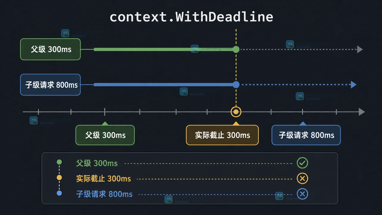 Go context.WithDeadline 父级三百毫秒截止时间裁剪子级八百毫秒预算的工程示意图