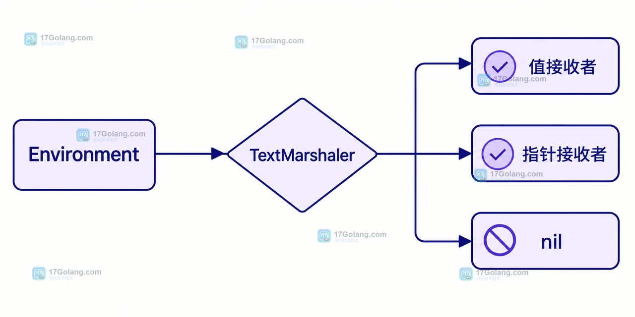 Go encoding.TextMarshaler 怎么统一配置值序列化：JSON、日志与空值边界