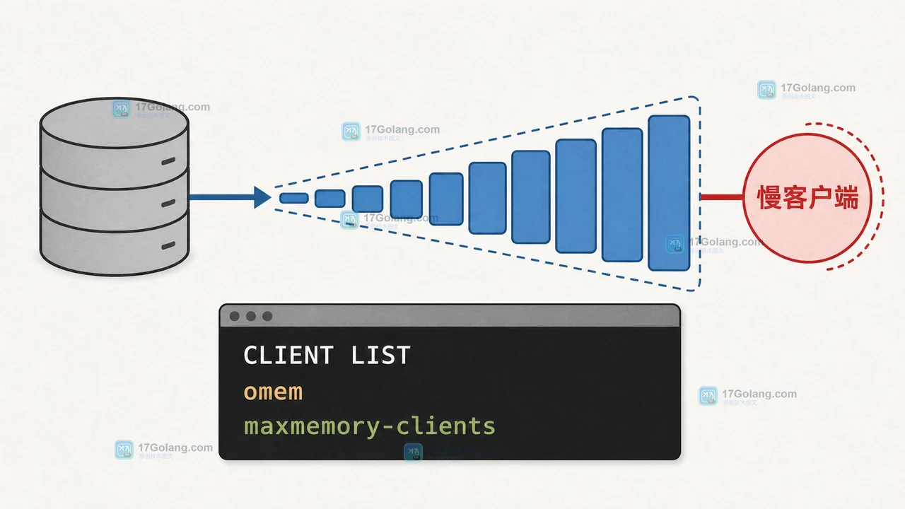 Redis 内存明明没满却报 OOM：maxmemory、碎片率与客户端输出缓冲核对