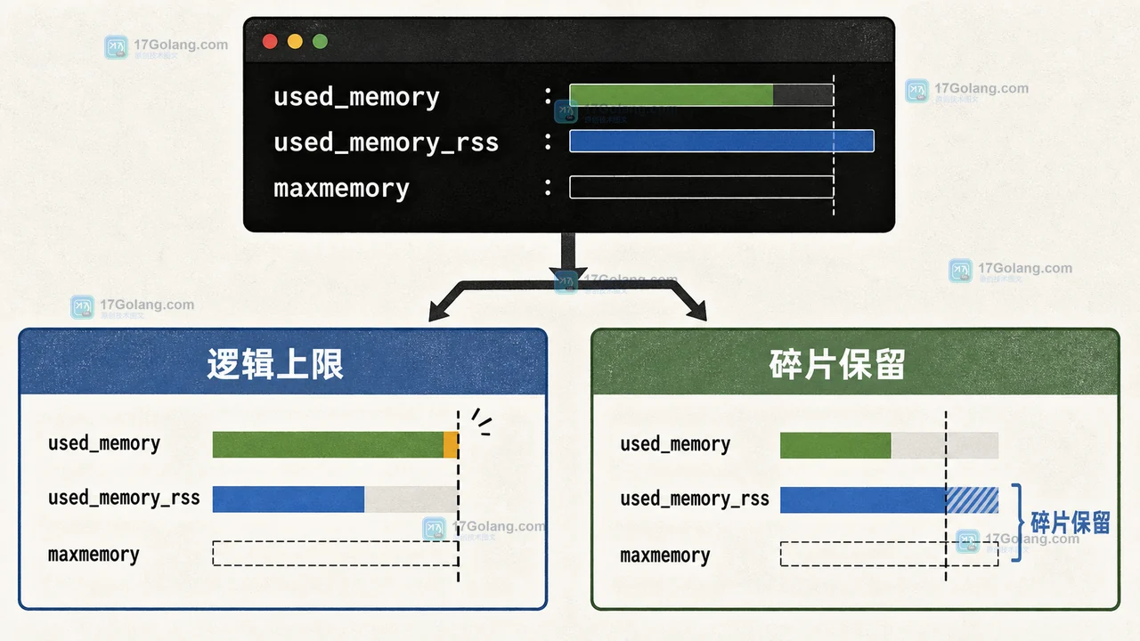 Redis used_memory、maxmemory 与 used_memory_rss 之间的逻辑上限和分配器常驻内存边界