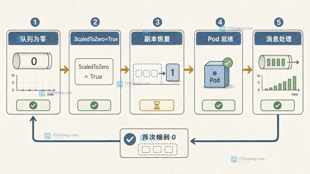 Kubernetes 1.37 HPA 如何缩到 0 个 Pod：外部指标、ScaledToZero 与恢复条件