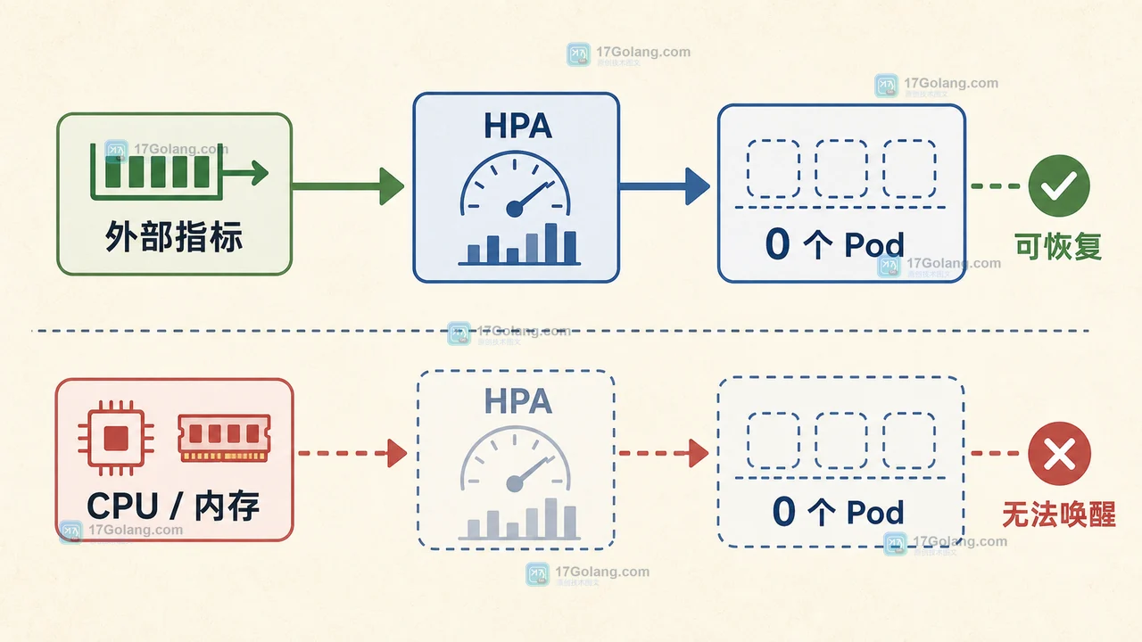 Kubernetes HPA 从外部队列指标到零 Pod 的适用边界示意图