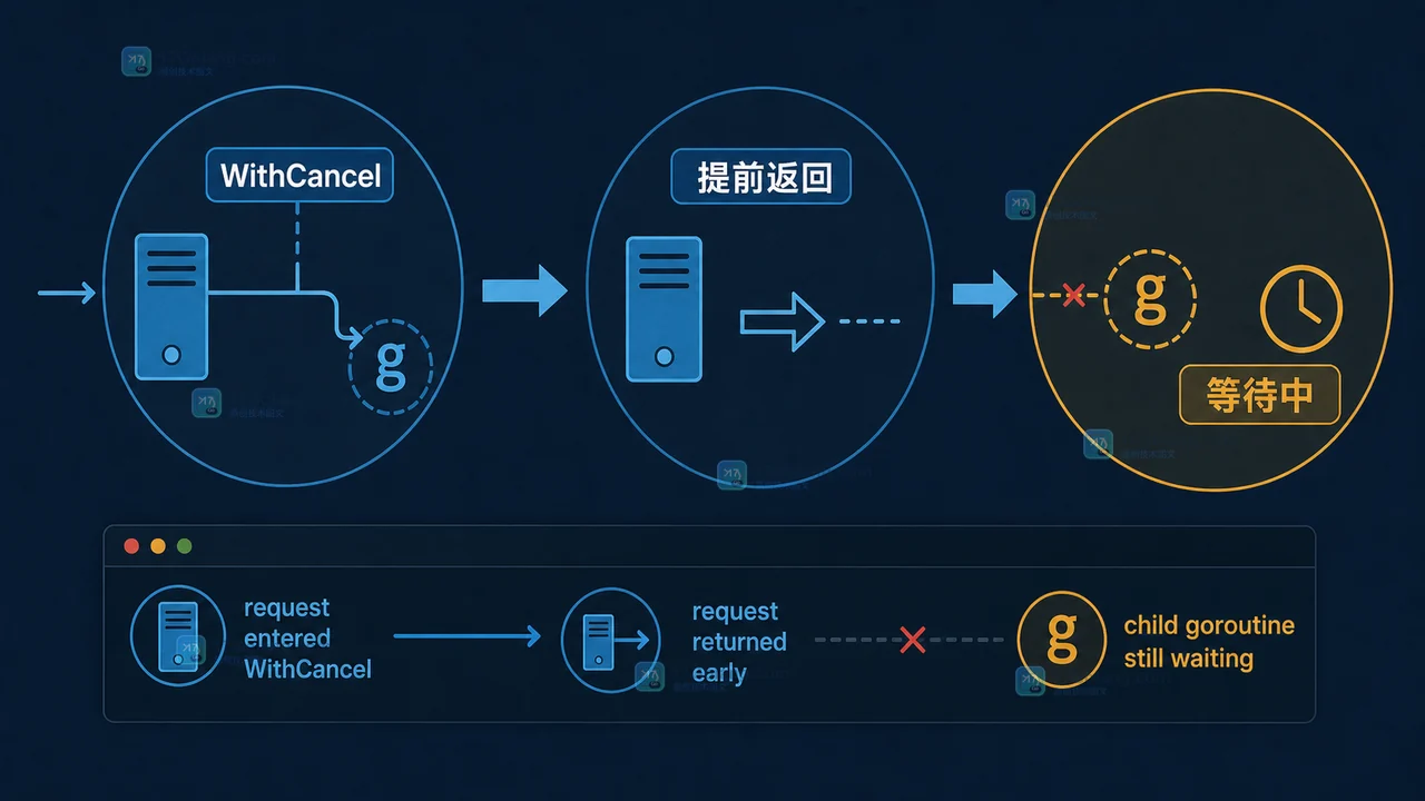 Go WithCancel 创建后请求提前返回,后台 goroutine 未监听 Done 而持续等待的故障现场