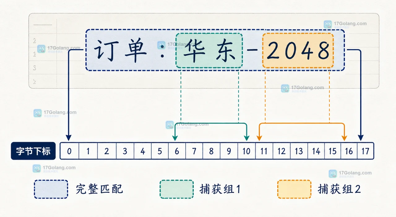 Go regexp.FindStringSubmatchIndex 怎么定位捕获组：字节下标与中文字符串边界