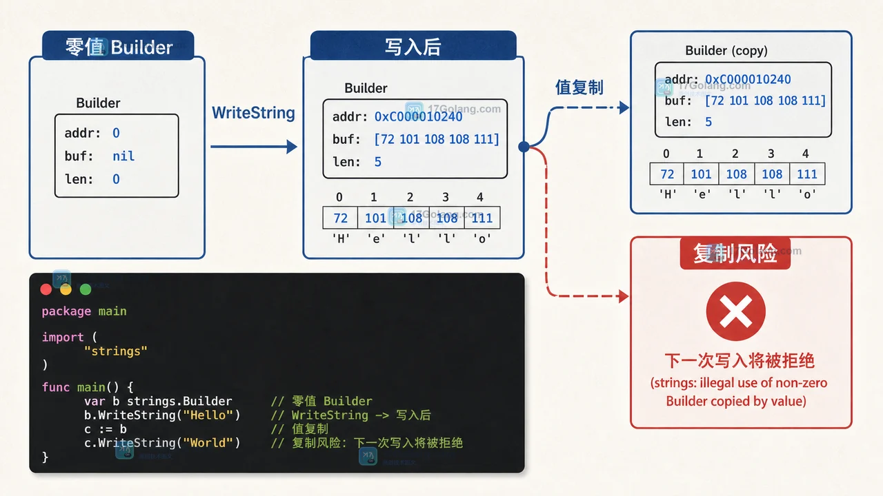 Go strings.Builder 为什么不能复制：零值、指针接收者与别名风险