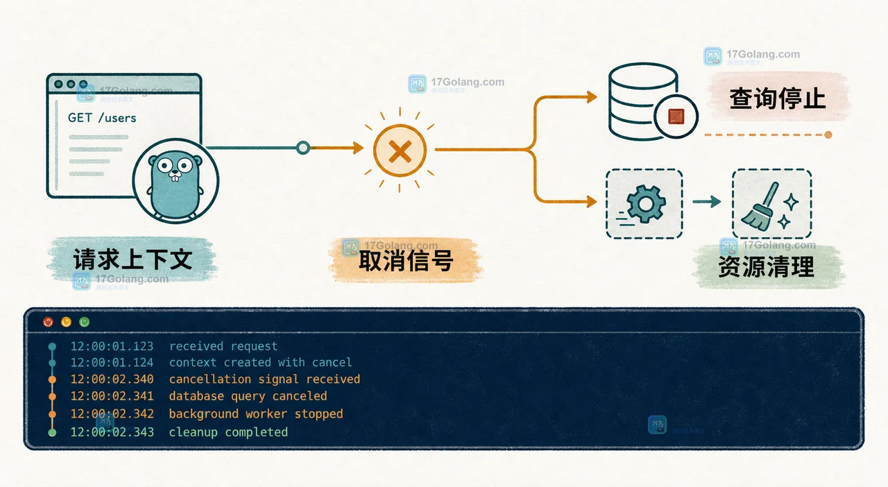 Go context.WithCancel 为什么要主动调用 cancel：资源释放与请求收尾