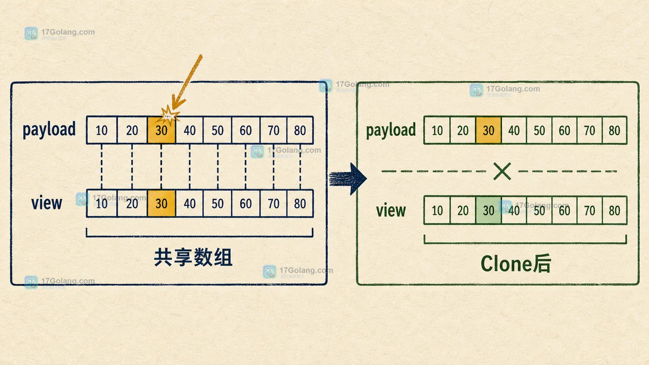 Go bytes.Clone 什么时候值得用：切断切片别名与内存保留