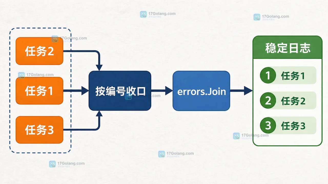 Go errors.Join 如何保留多重错误：遍历顺序、错误匹配与日志输出