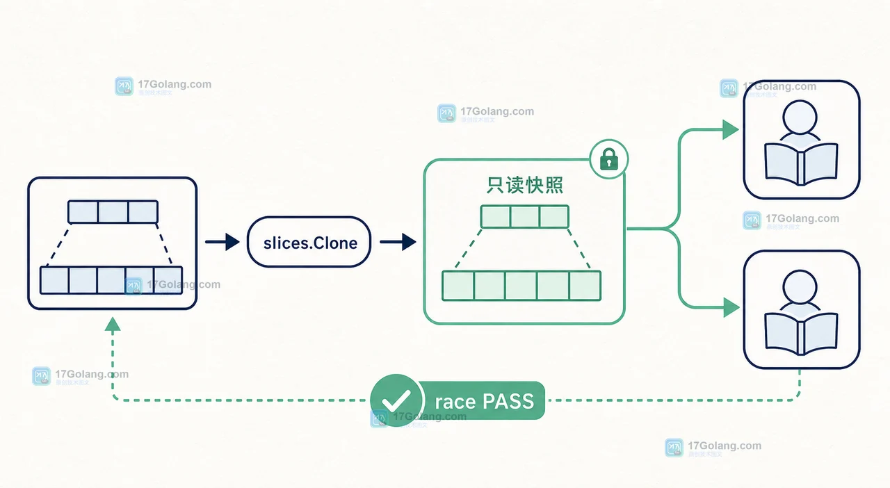 Go slices.Clone 如何避免共享底层数组：切片快照与并发读取