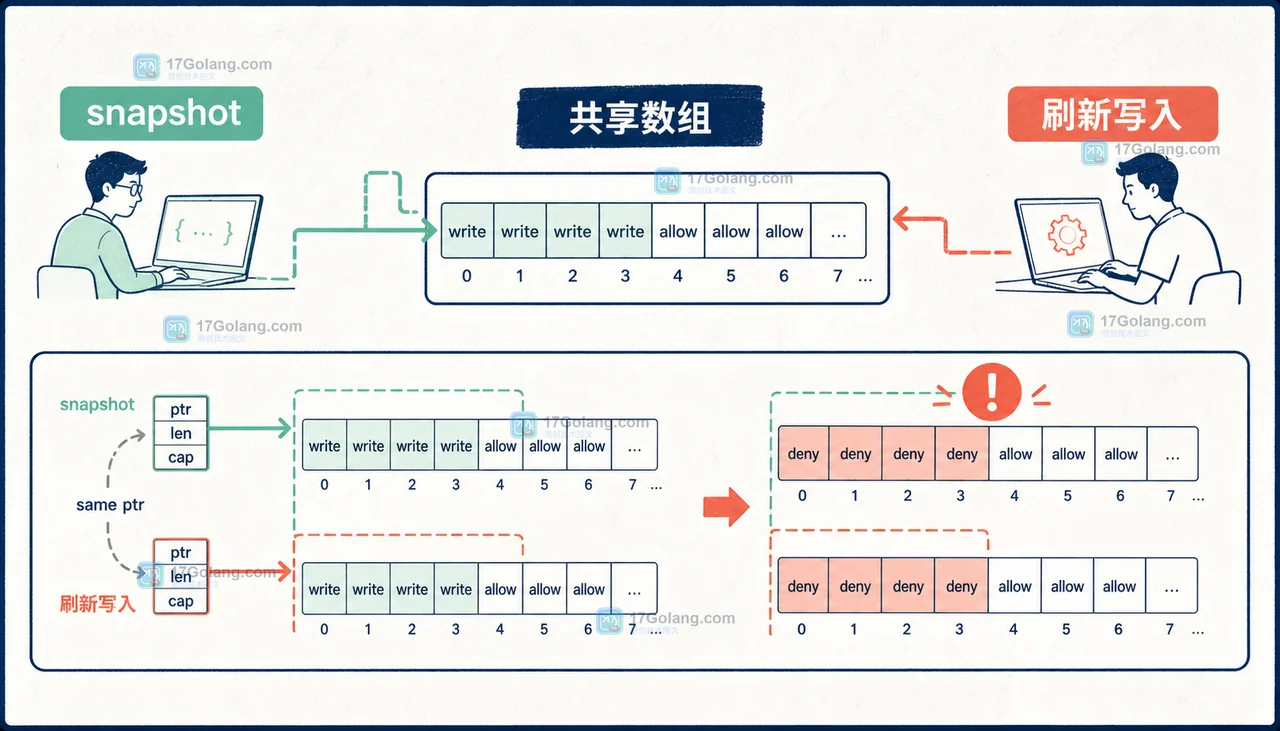 Go 切片赋值共享底层数组,配置刷新把 snapshot 中的 write 改成 deny 的故障现场