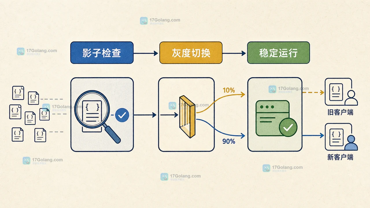Go json.Decoder.DisallowUnknownFields 该不该开启：接口兼容与错误定位