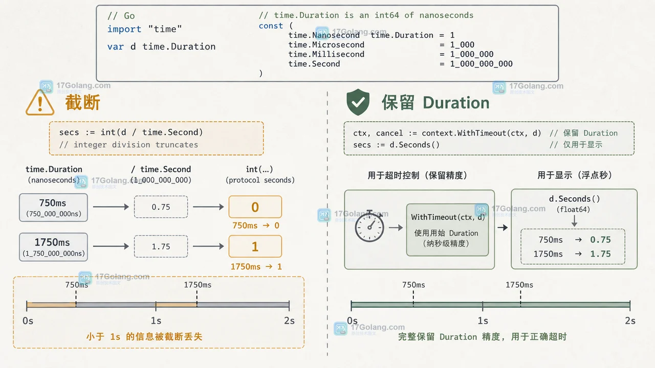 Go time.Duration 转整数为什么会丢精度：单位常量与时间计算边界