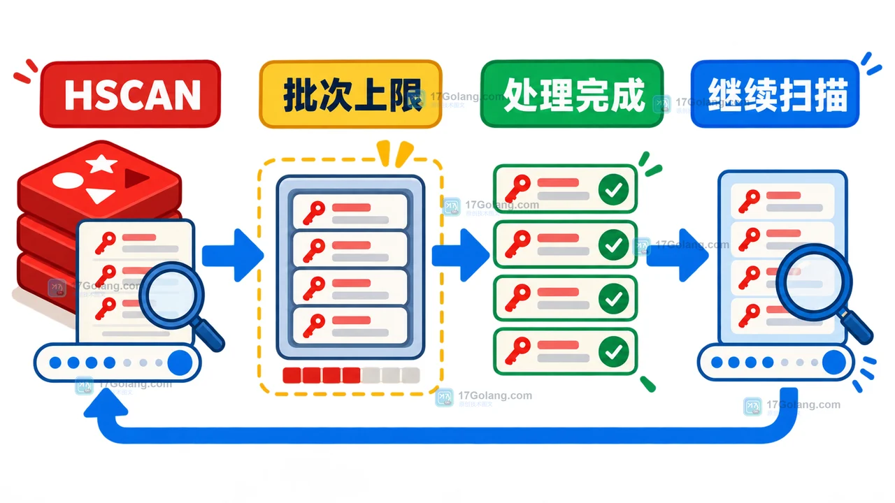 Redis HSCAN 的 COUNT 不是条数保证：游标遍历与批次内存控制