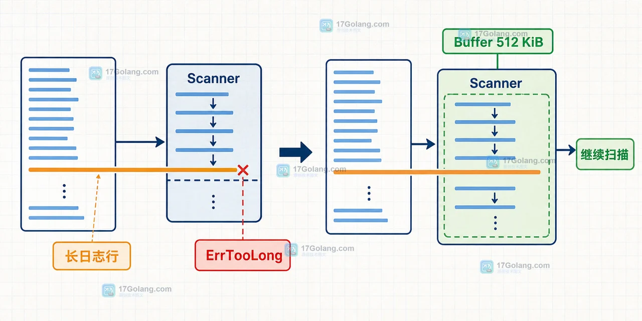 Go bufio.Scanner 遇到超长行怎么办：Buffer 上限与流式读取取舍