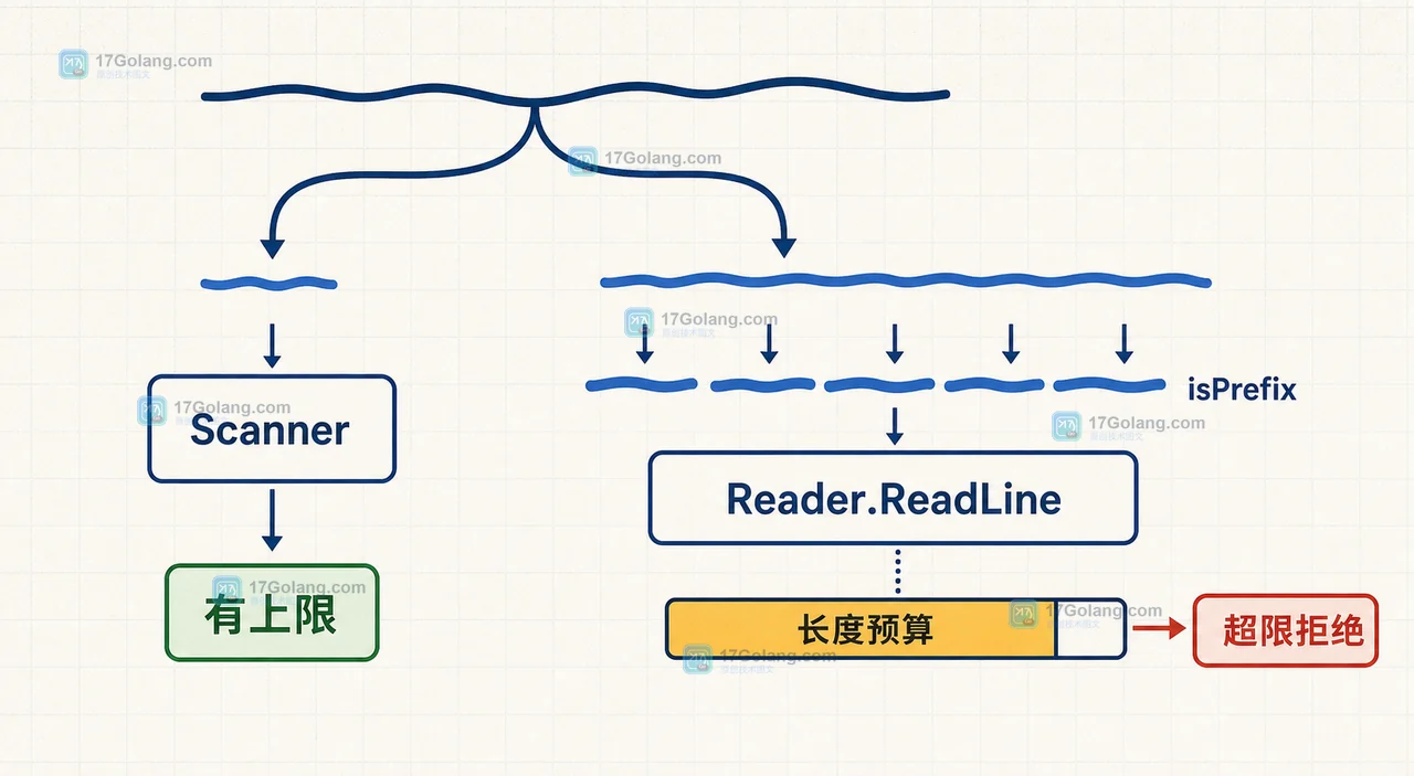 Go Scanner 与 bufio.Reader 的长行处理选择：有上限使用 Buffer，未知长度使用分段读取并设置预算