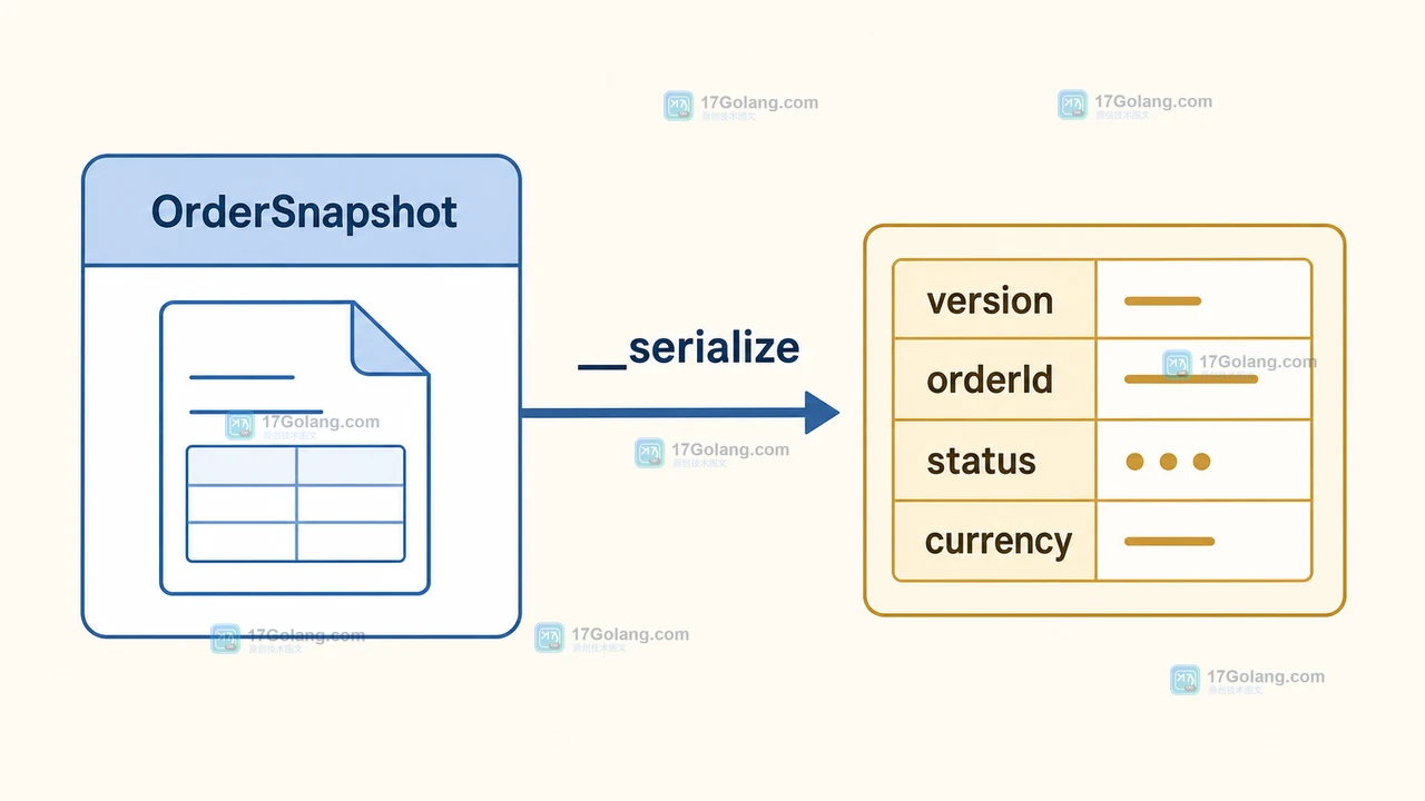 PHP __serialize 与 __unserialize 怎么迁移对象持久化：字段版本与兼容恢复