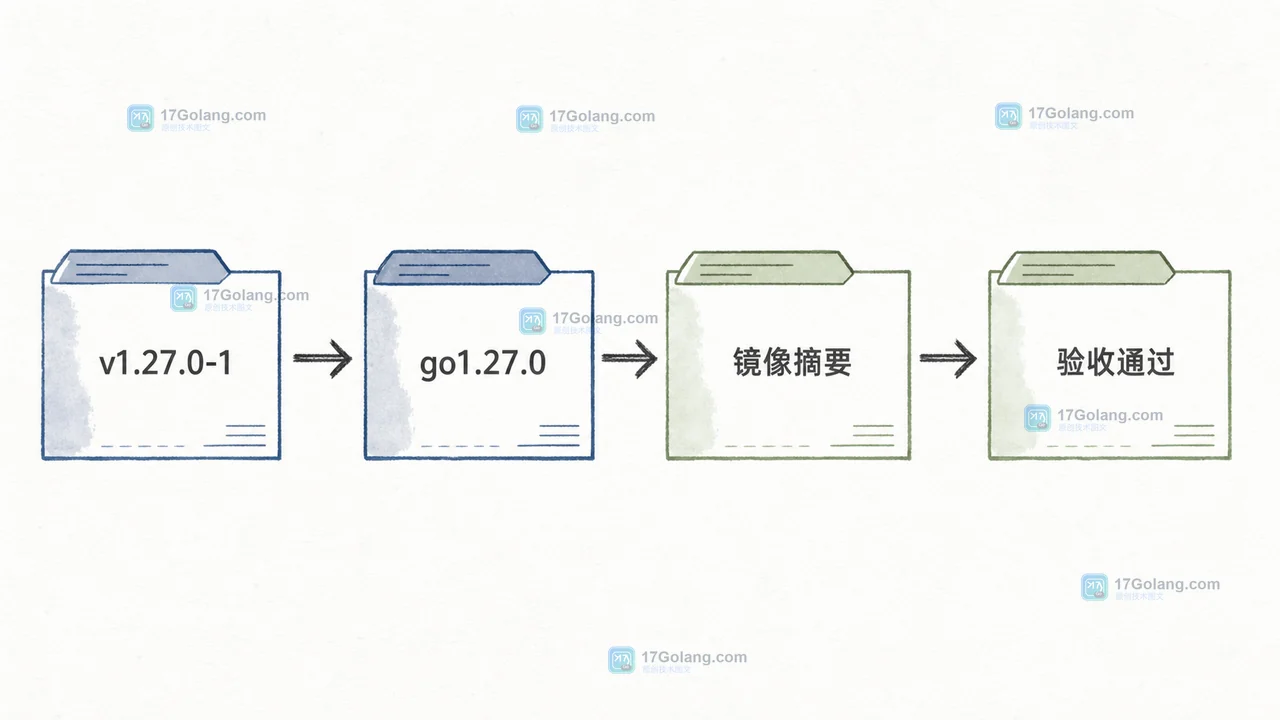 Microsoft Build Go 1.27.0-1 与上游 go1.27.0 标签对应的发行证据