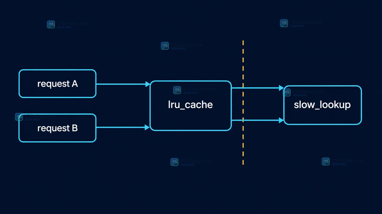 Python functools.lru_cache 的并发语义：缓存命中与重复计算边界