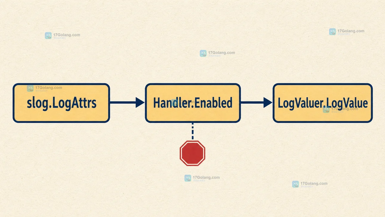 Go slog.LogAttrs、Handler.Enabled 与 LogValuer.LogValue 的延迟计算调用链