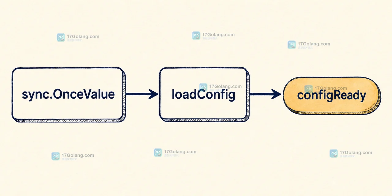 Go sync.OnceValue 中 loadConfig 首次调用后把 configReady 变成共享结果的调用链示意图