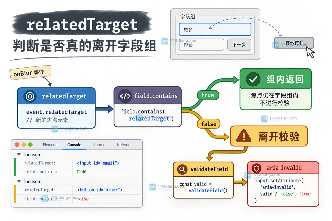 relatedTarget 控制流：判断焦点是否仍在字段组内，组内返回，离开后调用 validateField 并更新 aria-invalid