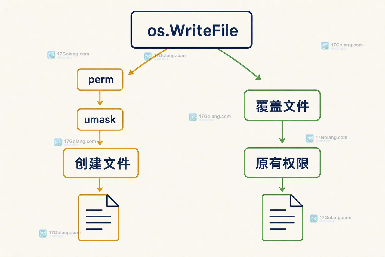 Go os.WriteFile 的权限为什么和 0666 不一样：umask、创建与覆盖的边界