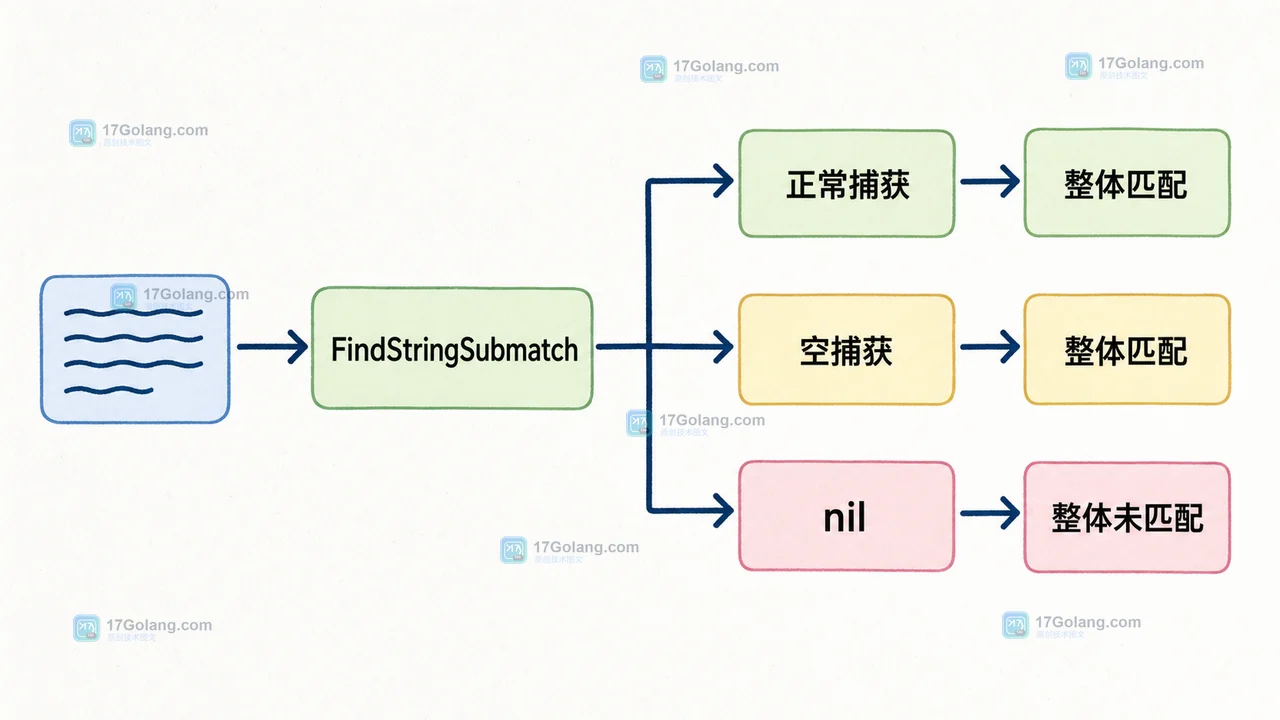 Go regexp.FindStringSubmatch 返回整体匹配、空捕获和 nil 三种状态的对照流程图