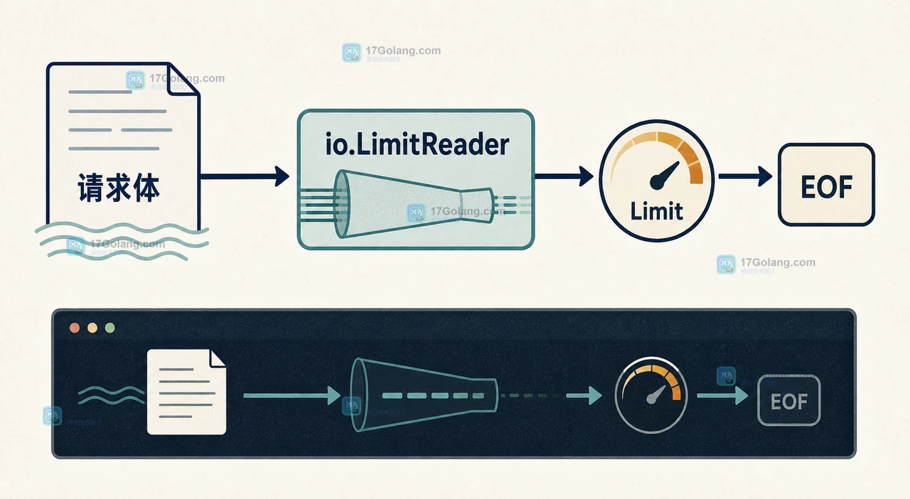 Go io.LimitReader 如何限制读取量：EOF、超限与响应体保护