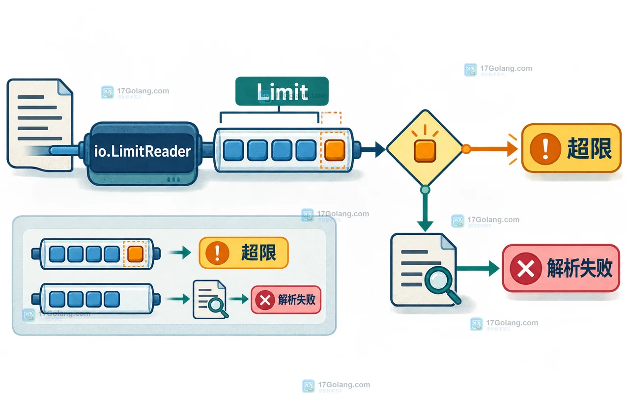 Go io.LimitReader 读满 Limit 后区分超限与解析失败的判断路径