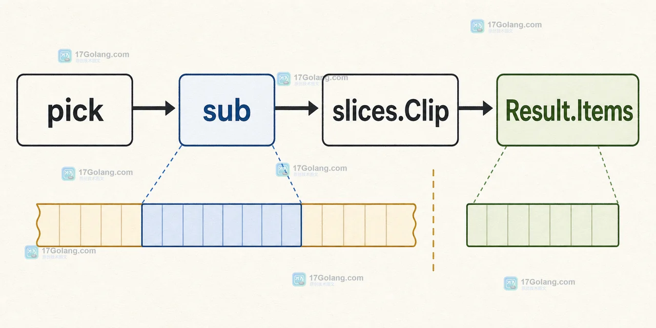 Go pick 函数通过 slices.Clip 将 sub 交给 Result.Items 的数据路径