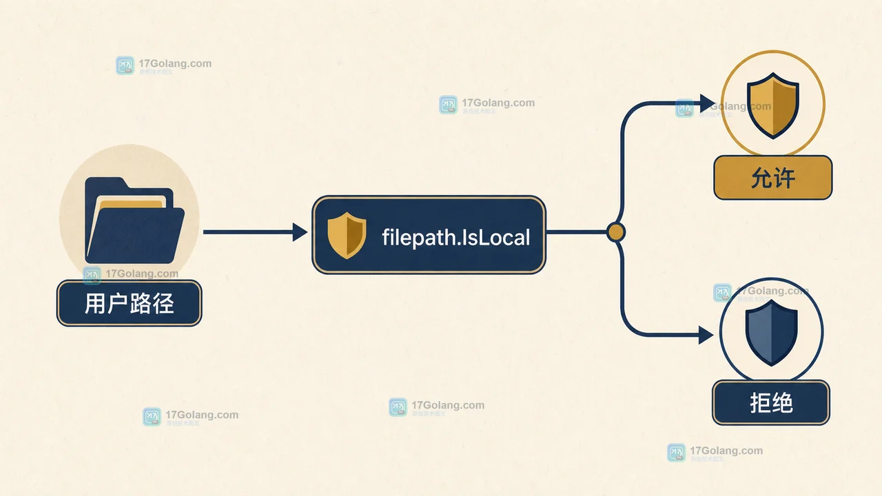 Go filepath.IsLocal 怎么挡住路径穿越：本地路径语义与清理边界