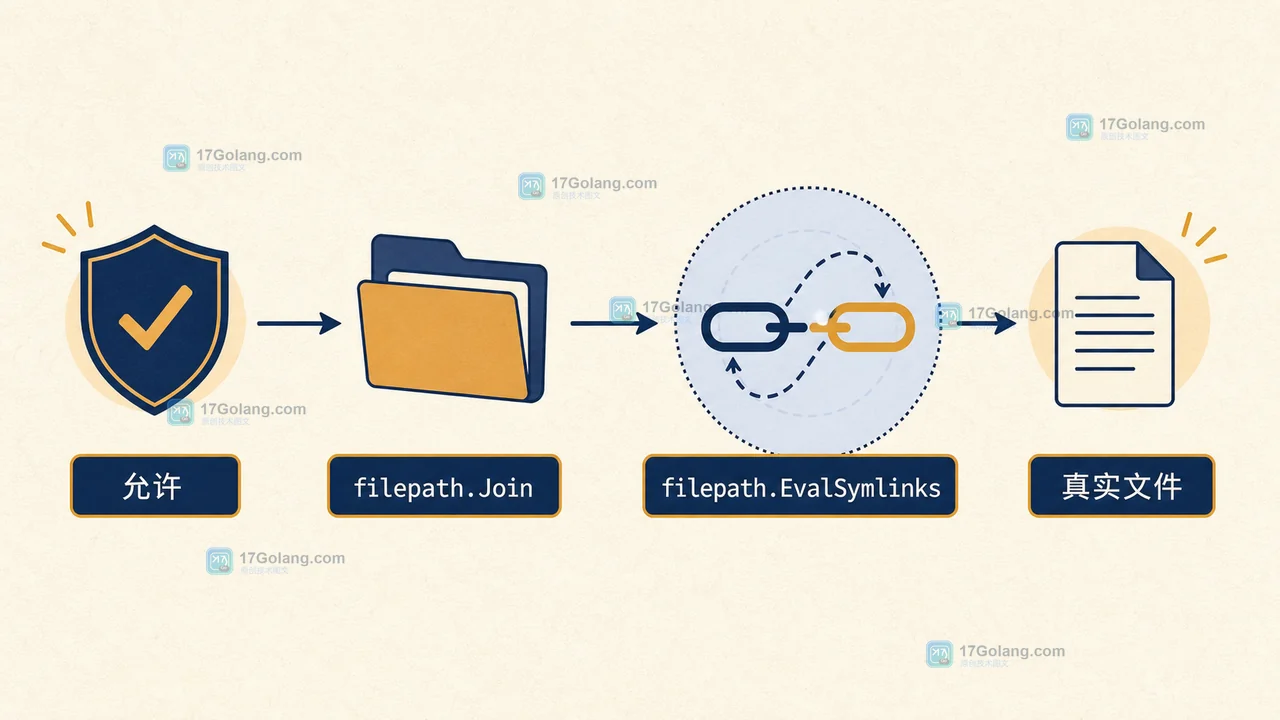 Go filepath.Join 与 filepath.EvalSymlinks 的真实文件复核路径：从允许路径到真实文件