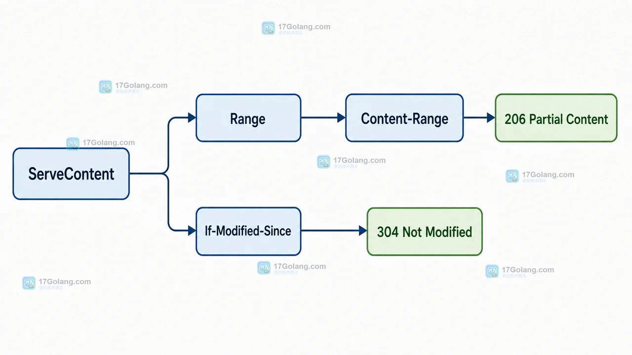 Go net/http ServeContent 如何处理断点续传：Range 响应与缓存校验