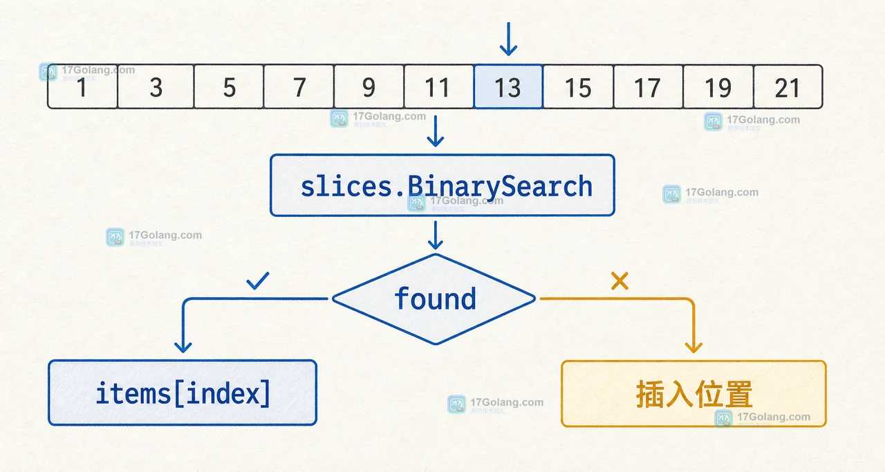 Go slices.BinarySearch 找不到元素时怎么看：有序前提与插入位置