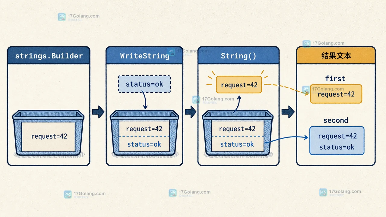 Go strings.Builder 的 String 返回值能否长期保存：复用边界与写入规则