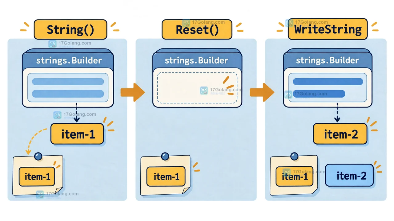 strings.Builder 先通过 String() 保存 item-1,再 Reset() 清空并用 WriteString 构建 item-2
