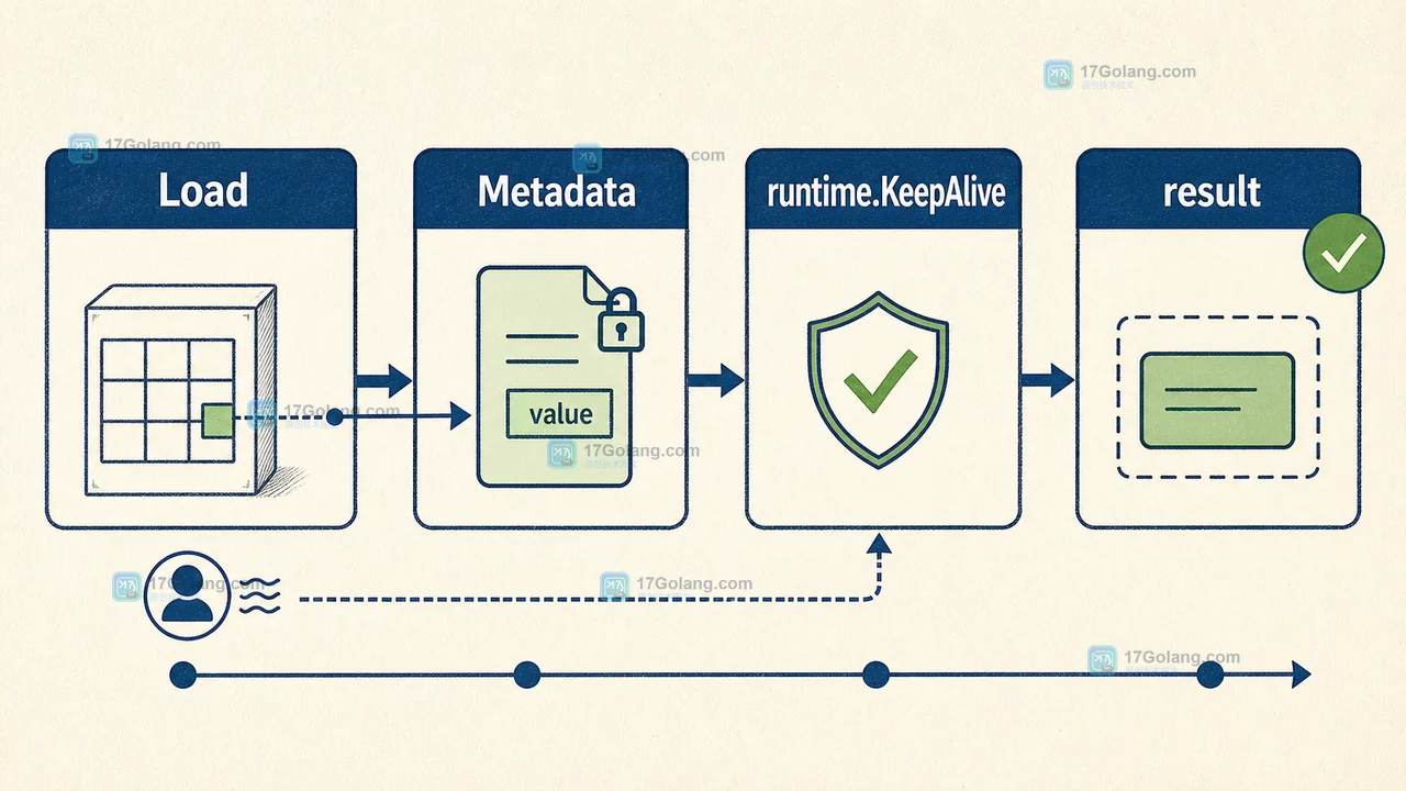 weak.Pointer Load 读取强引用并由 runtime.KeepAlive 结束安全使用边界